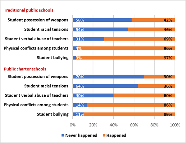 Percentage of safety/discipline issues among charter schools and among traditional public schools in 2011-12 SASS data